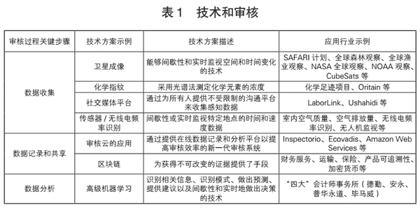 人工智能审核